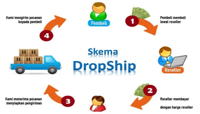 Pengertian Tentang Dropshipping